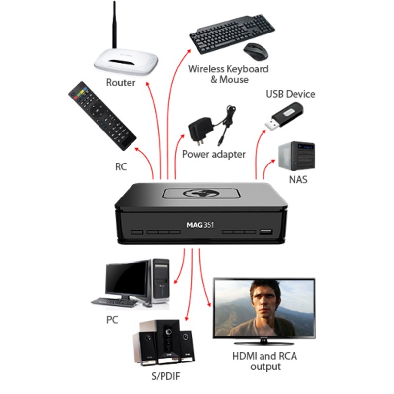 mag 351 iptv box